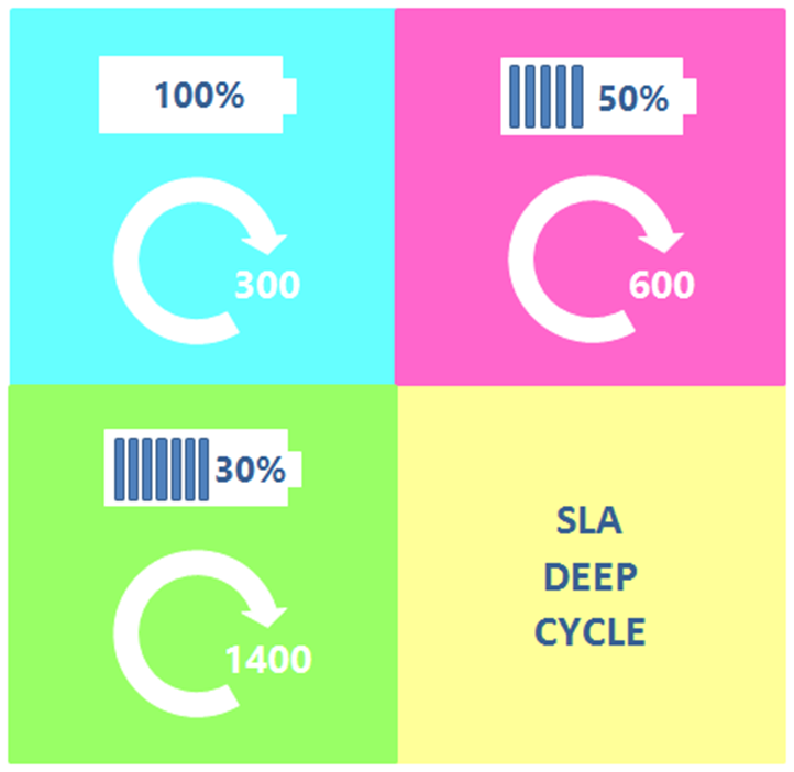 L'influence de la profondeur de la décharge de la batterie SLA sur le nombre de cycles
